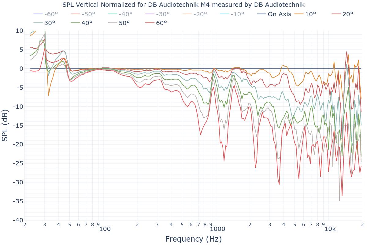 SPL Vertical Normalized