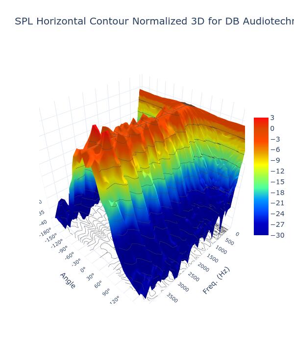 SPL Horizontal Contour Normalized 3D