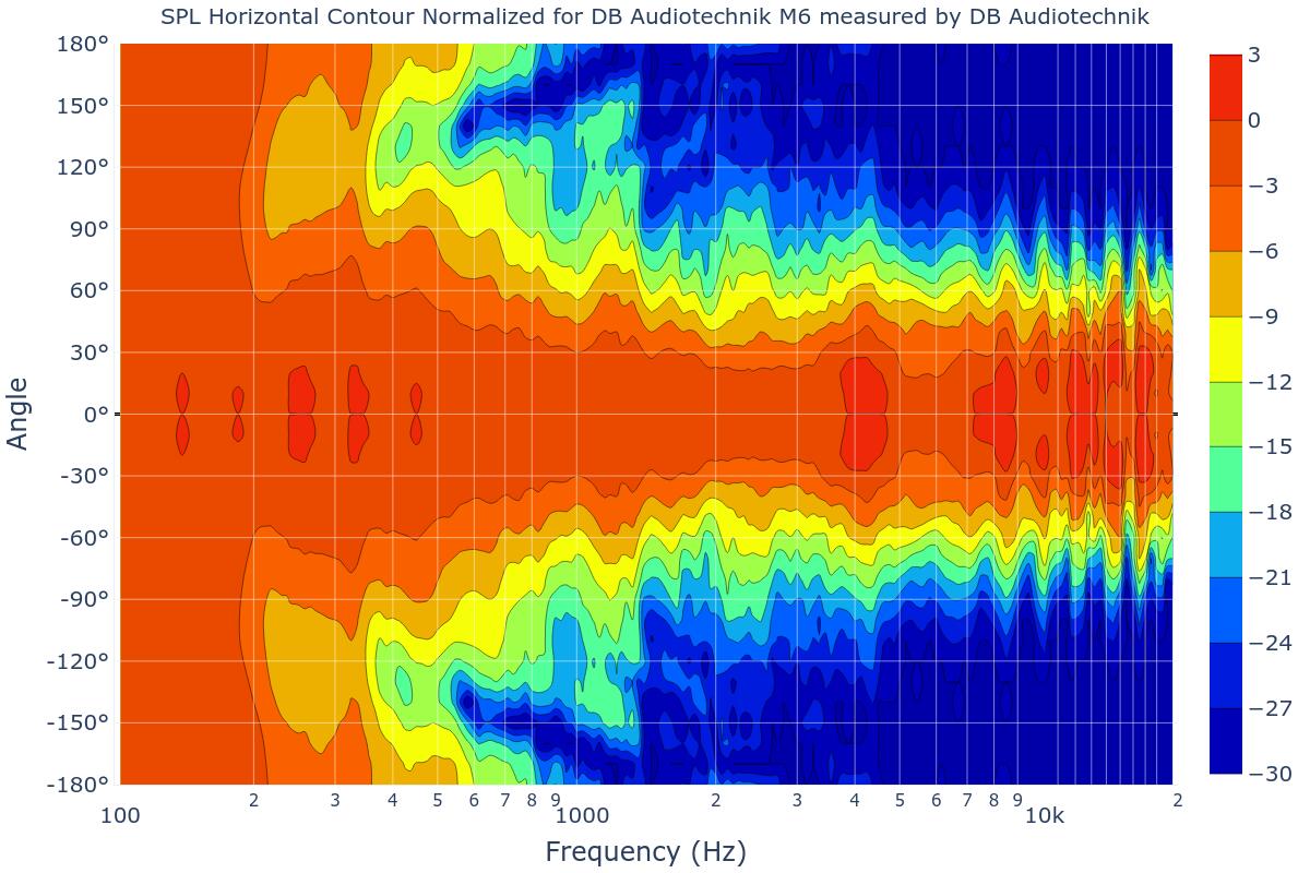 SPL Horizontal Contour Normalized