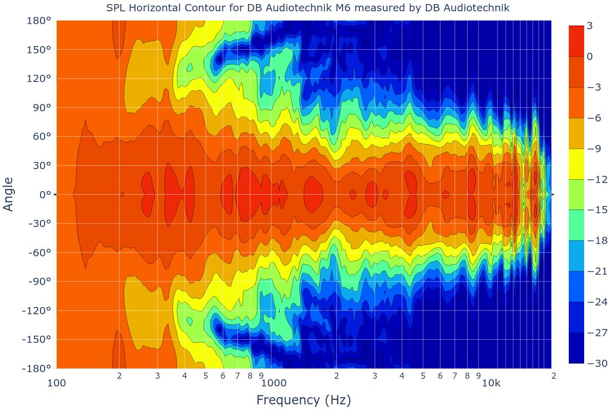 SPL Horizontal Contour