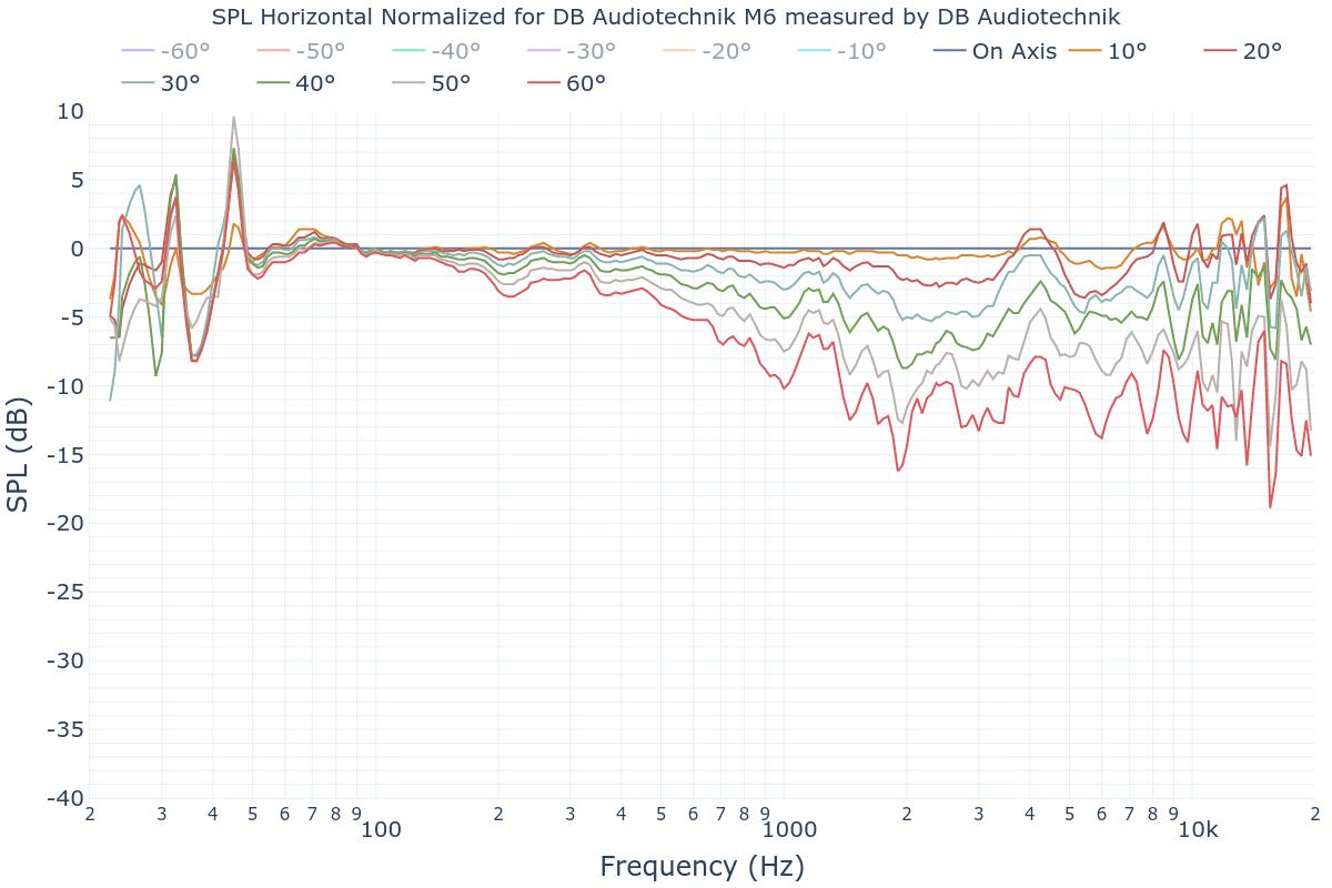 SPL Horizontal Normalized