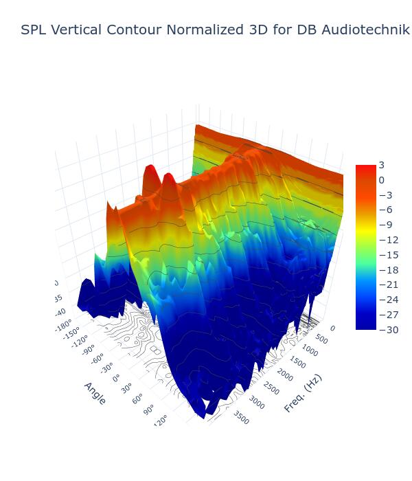 SPL Vertical Contour Normalized 3D