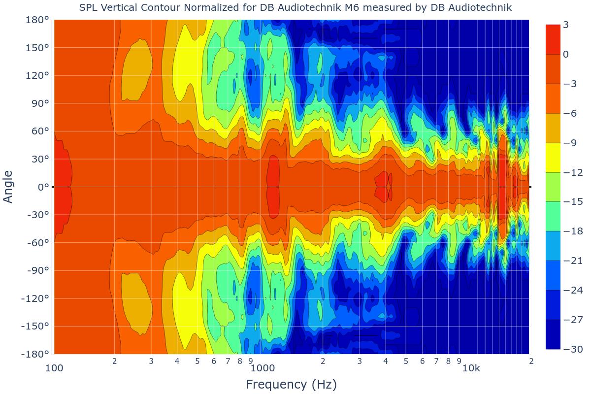 SPL Vertical Contour Normalized