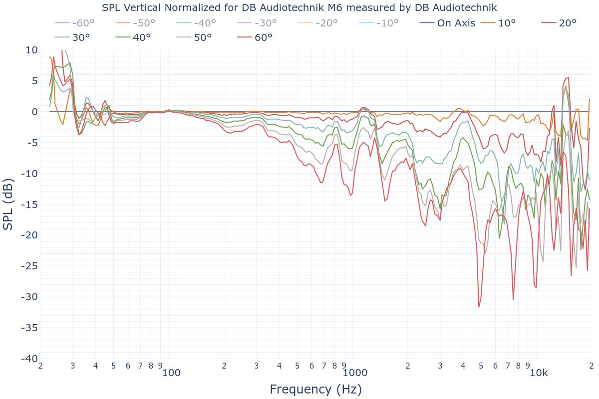 SPL Vertical Normalized