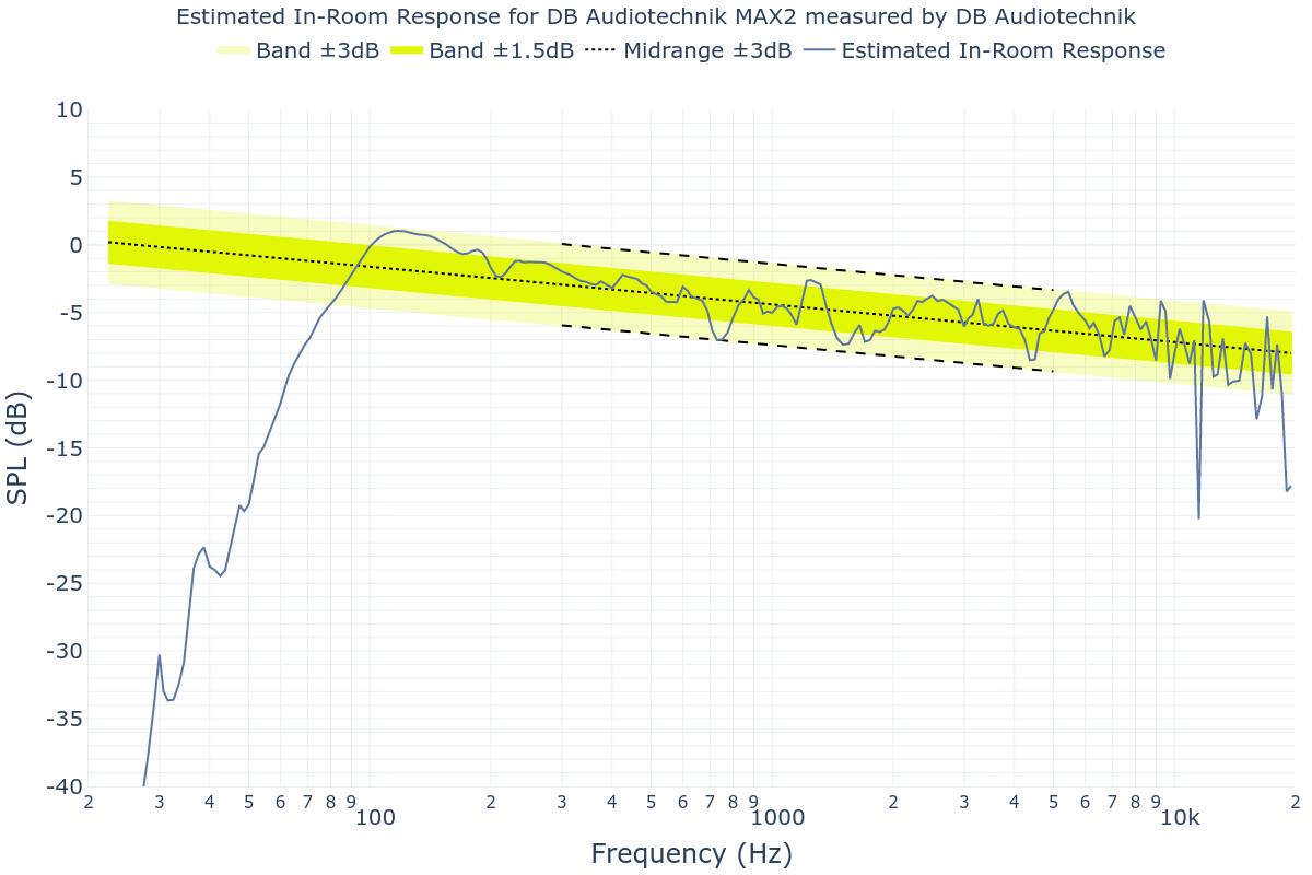 Estimated In-Room Response