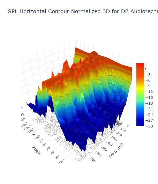 SPL Horizontal Contour Normalized 3D