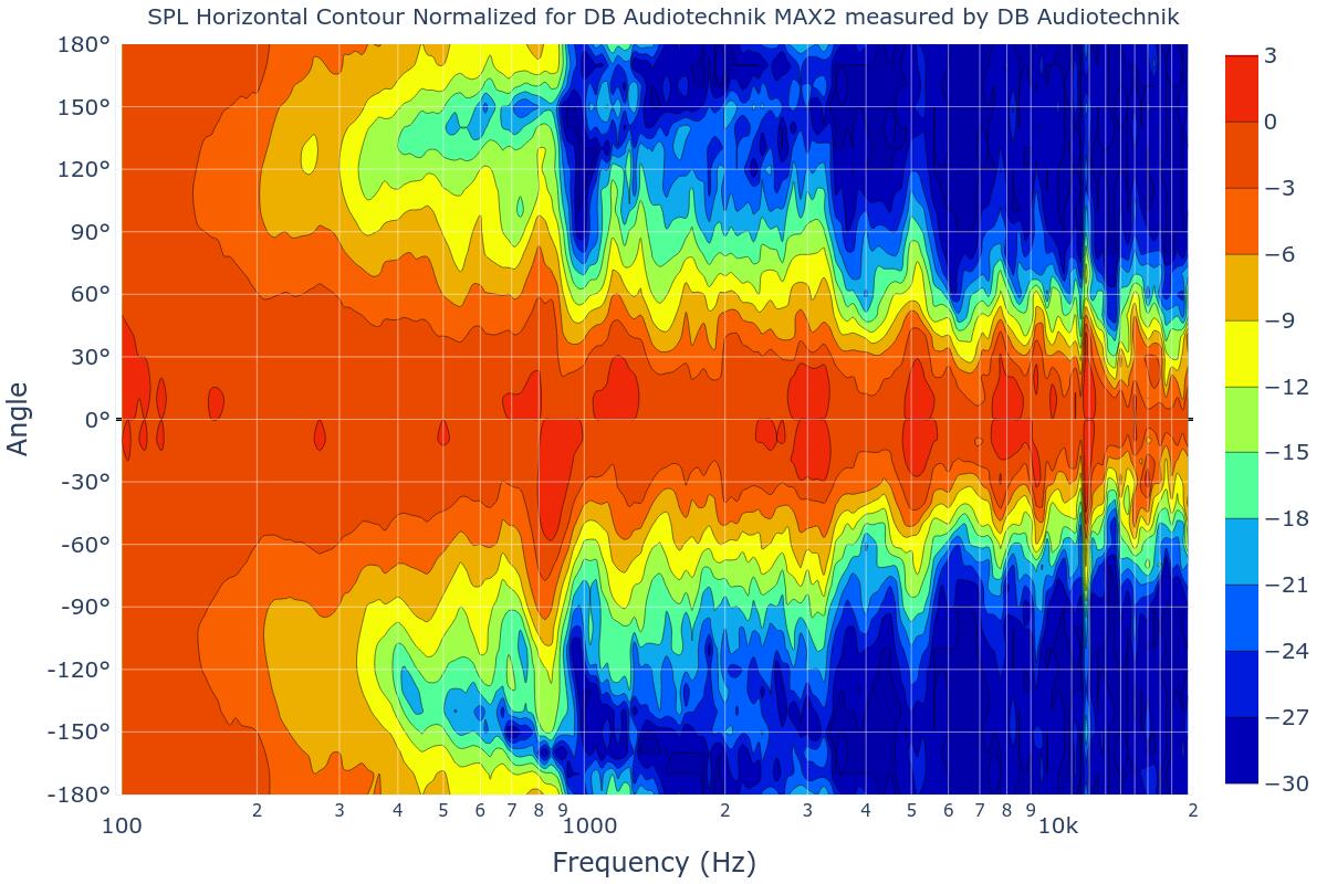 SPL Horizontal Contour Normalized