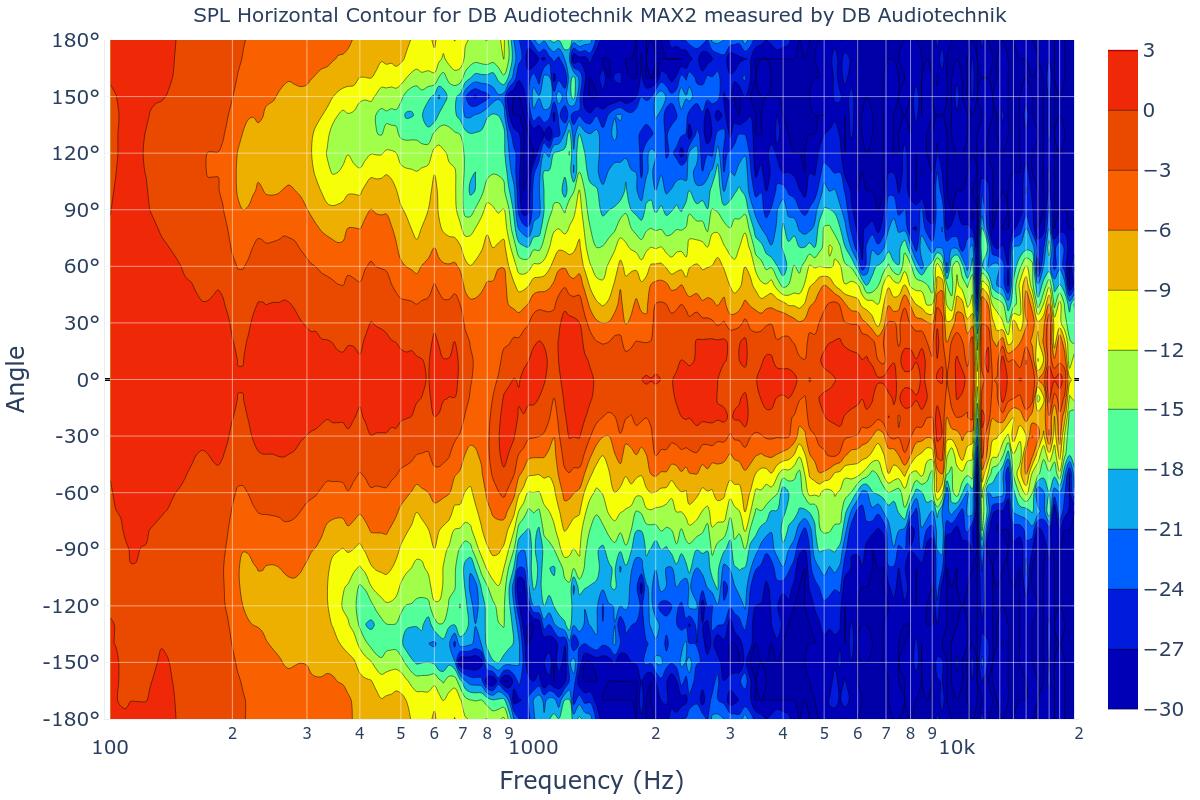 SPL Horizontal Contour