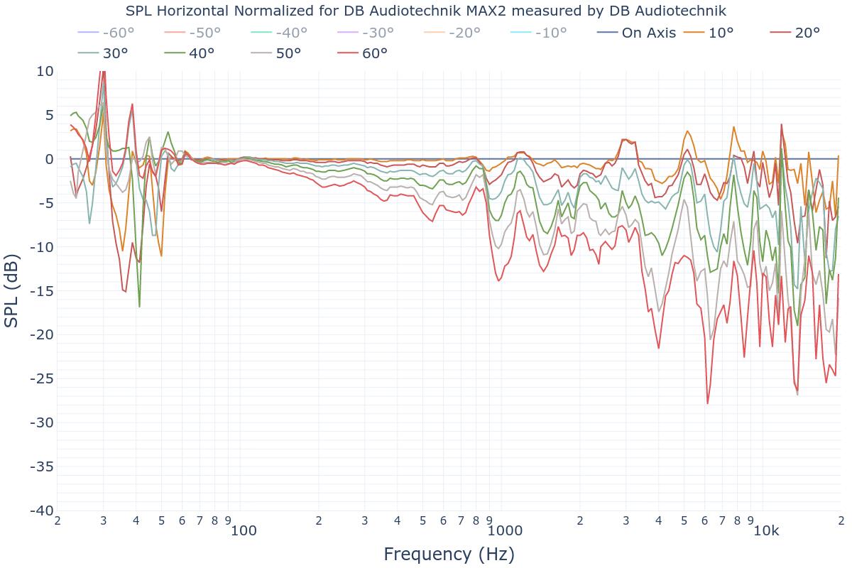 SPL Horizontal Normalized