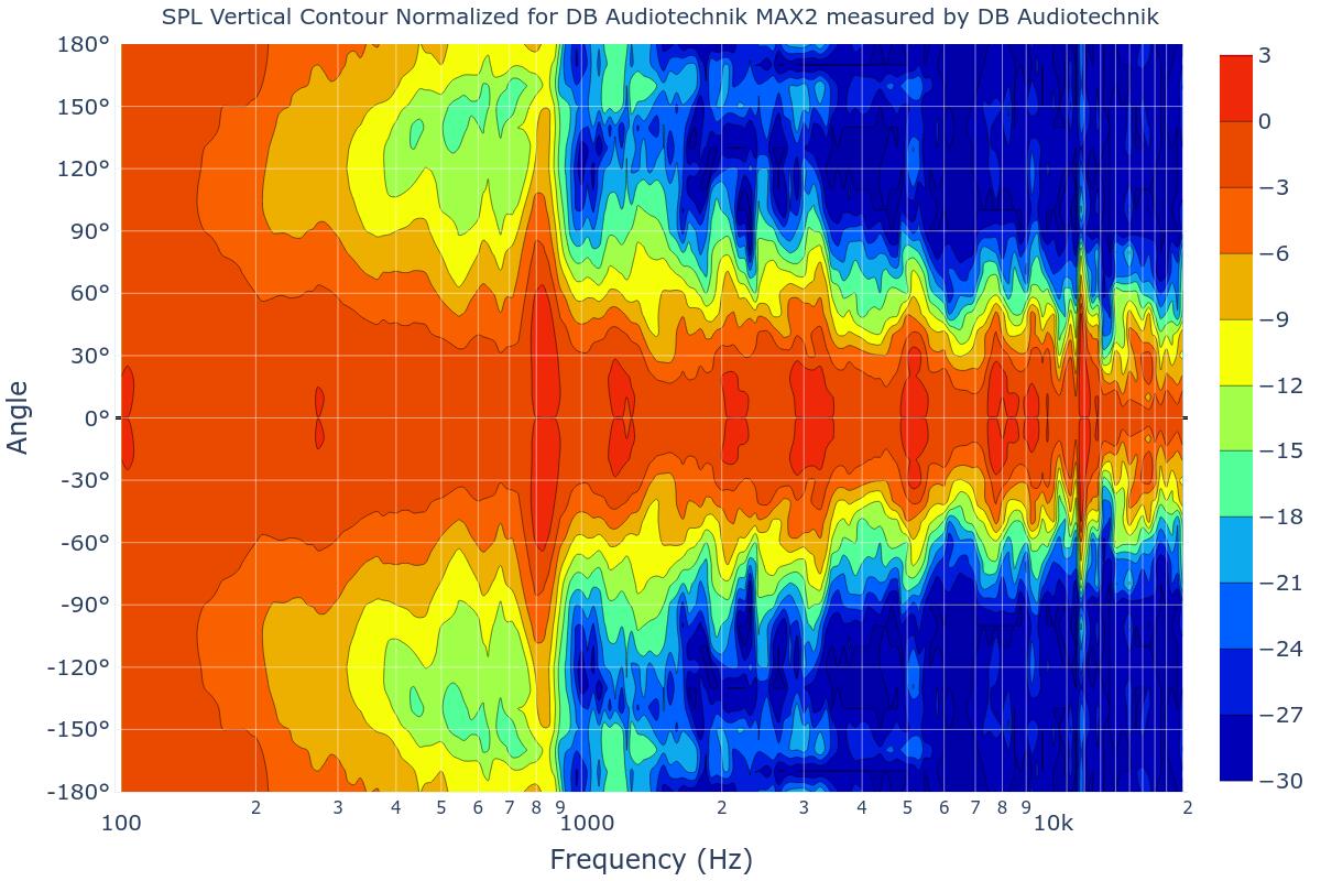 SPL Vertical Contour Normalized