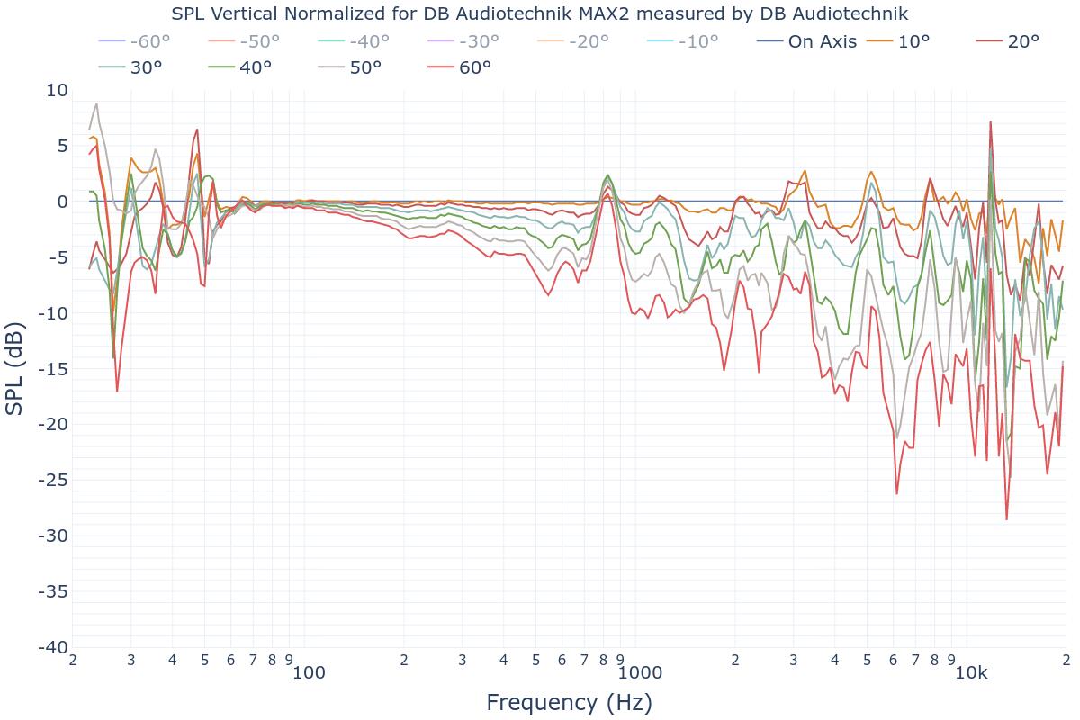 SPL Vertical Normalized