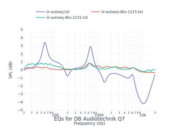 DB Audiotechnik Q7