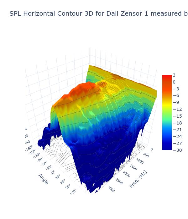 SPL Horizontal Contour 3D