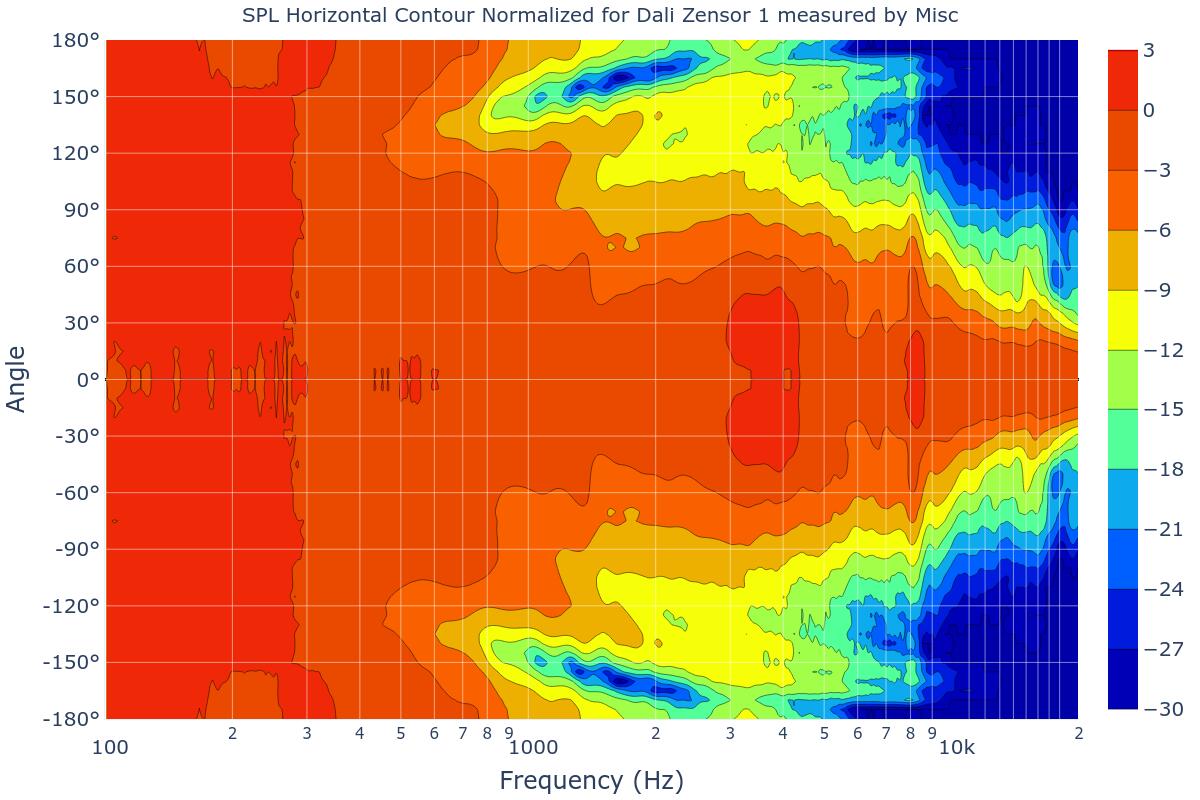 SPL Horizontal Contour Normalized