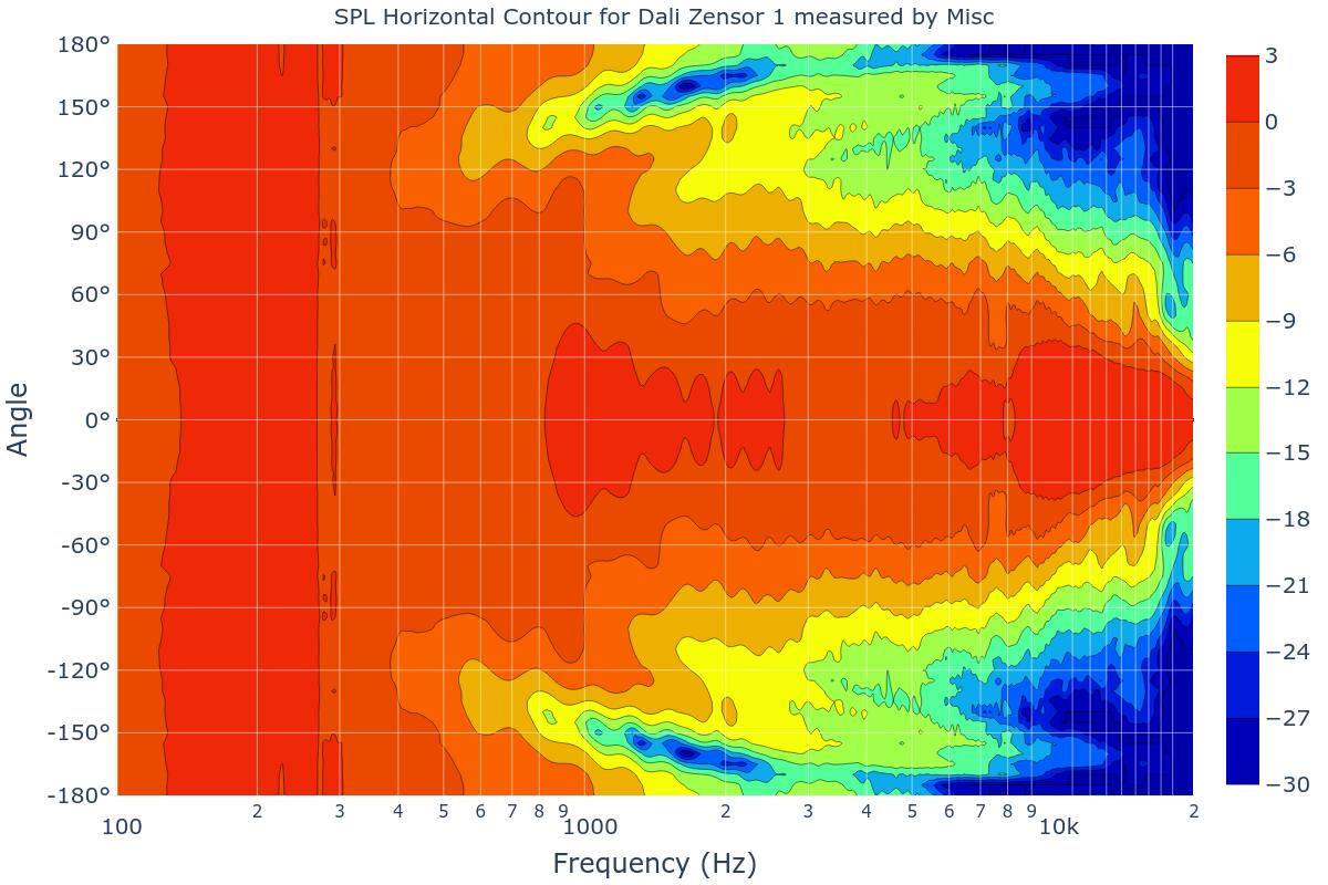 SPL Horizontal Contour