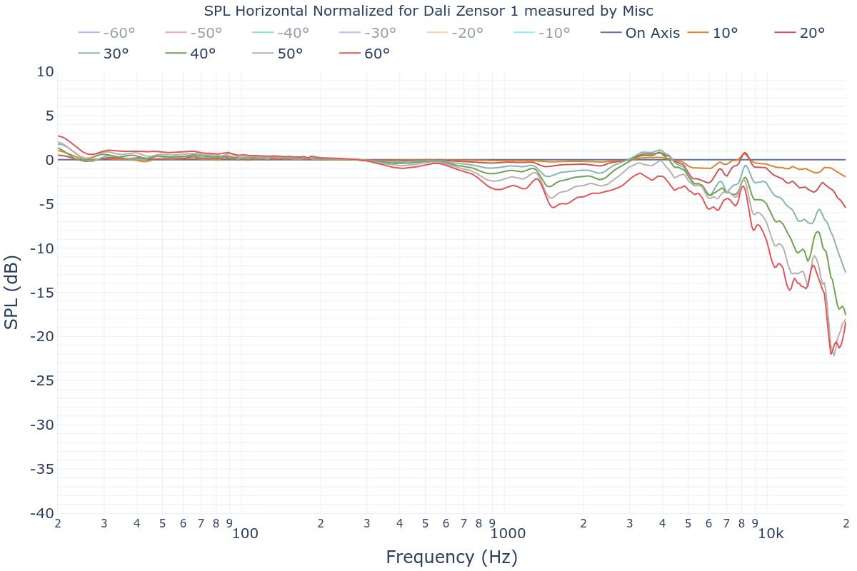 SPL Horizontal Normalized