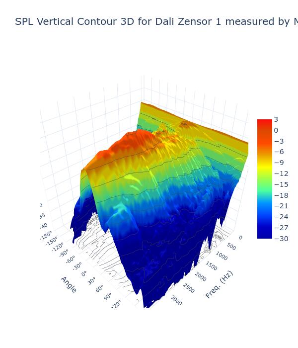 SPL Vertical Contour 3D