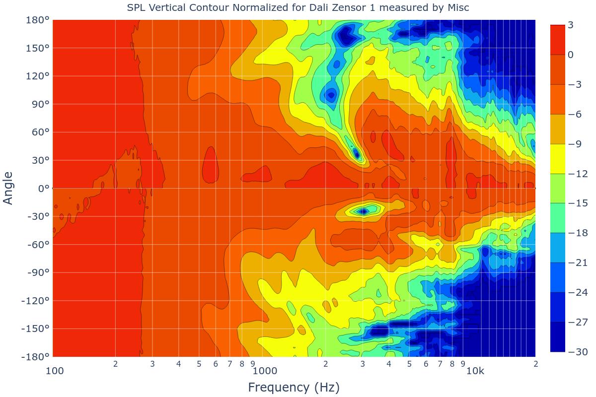 SPL Vertical Contour Normalized