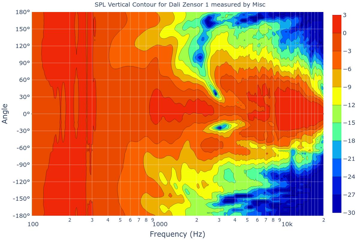 SPL Vertical Contour