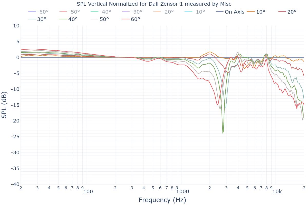 SPL Vertical Normalized