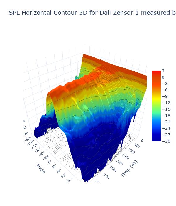 SPL Horizontal Contour 3D