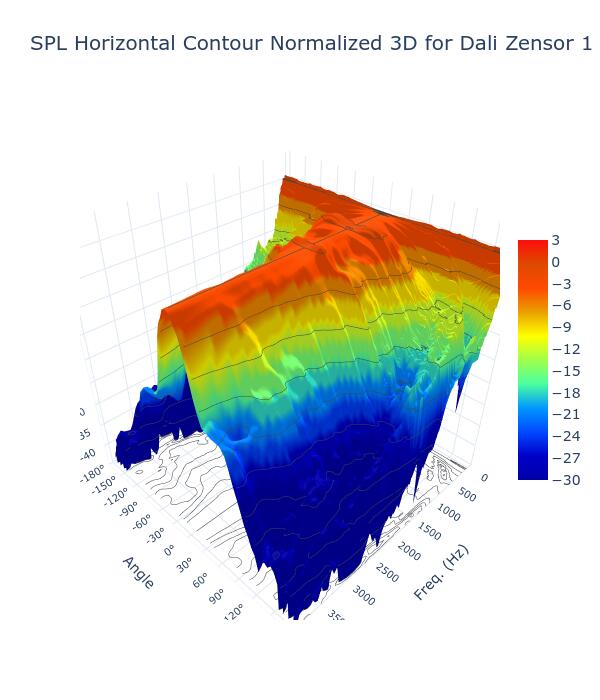 SPL Horizontal Contour Normalized 3D