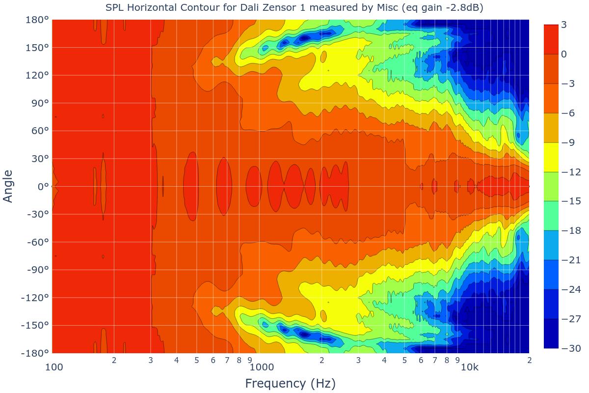 SPL Horizontal Contour