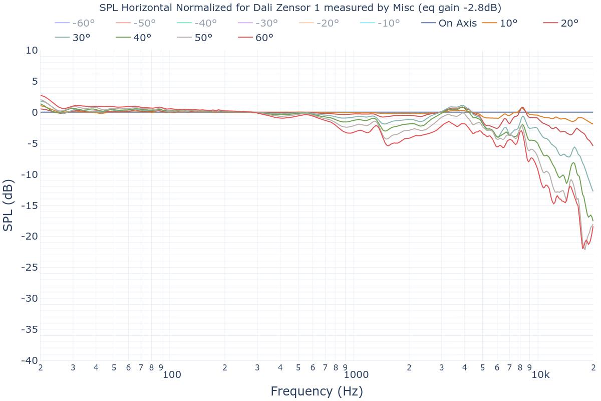 SPL Horizontal Normalized