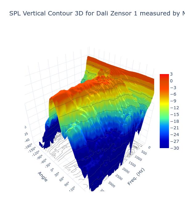 SPL Vertical Contour 3D