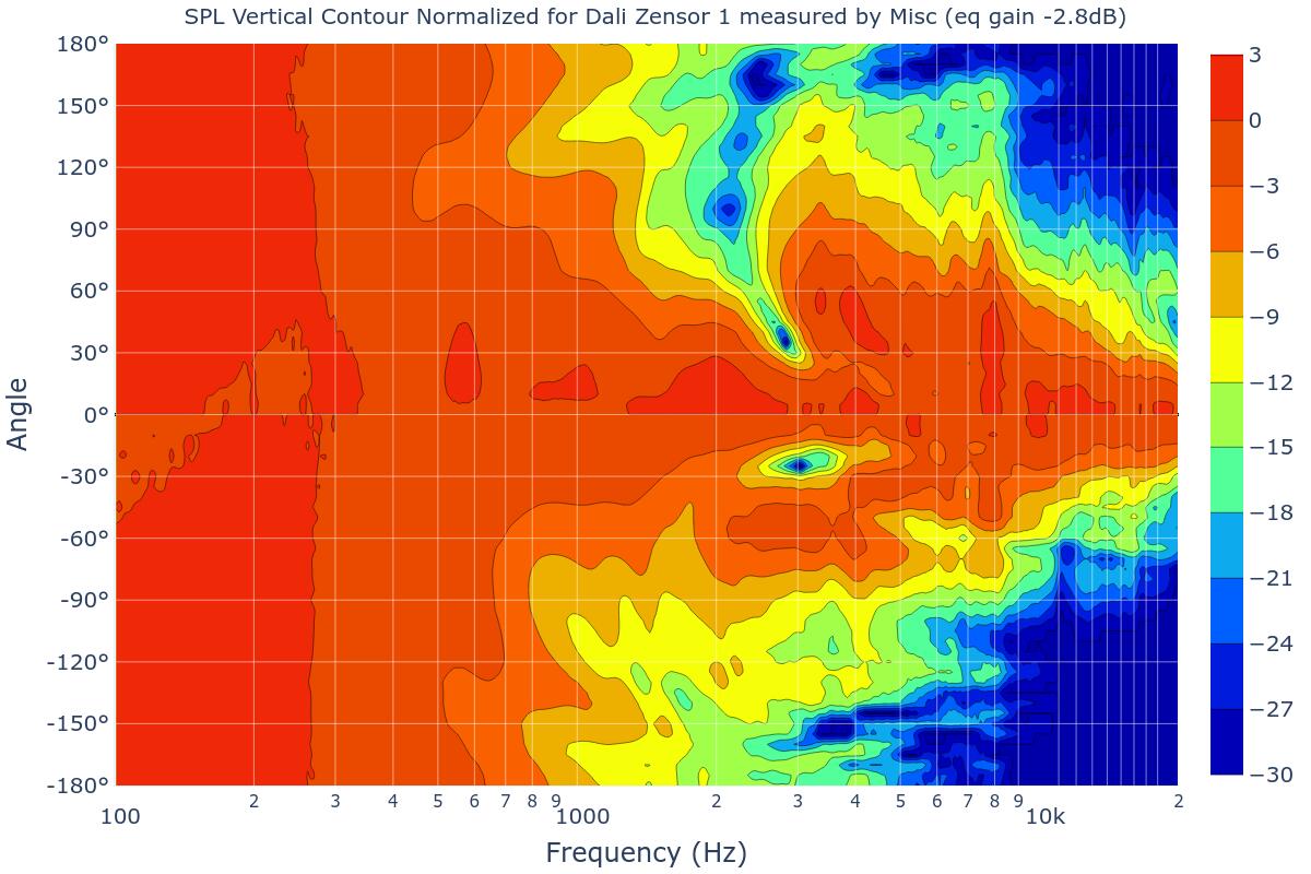 SPL Vertical Contour Normalized