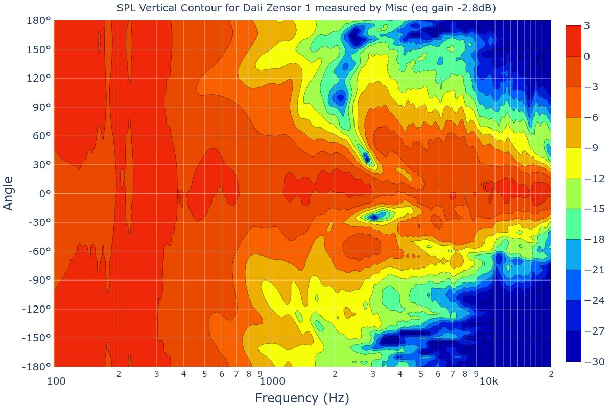 SPL Vertical Contour