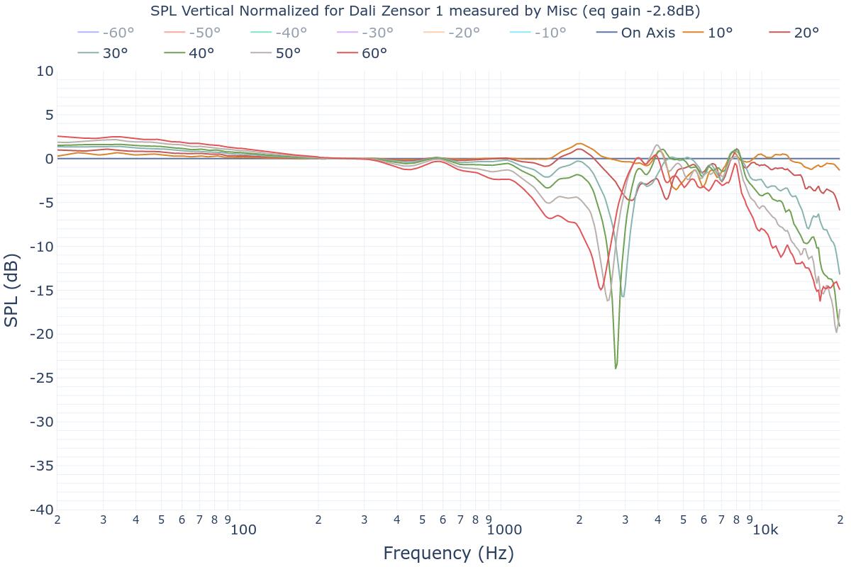 SPL Vertical Normalized