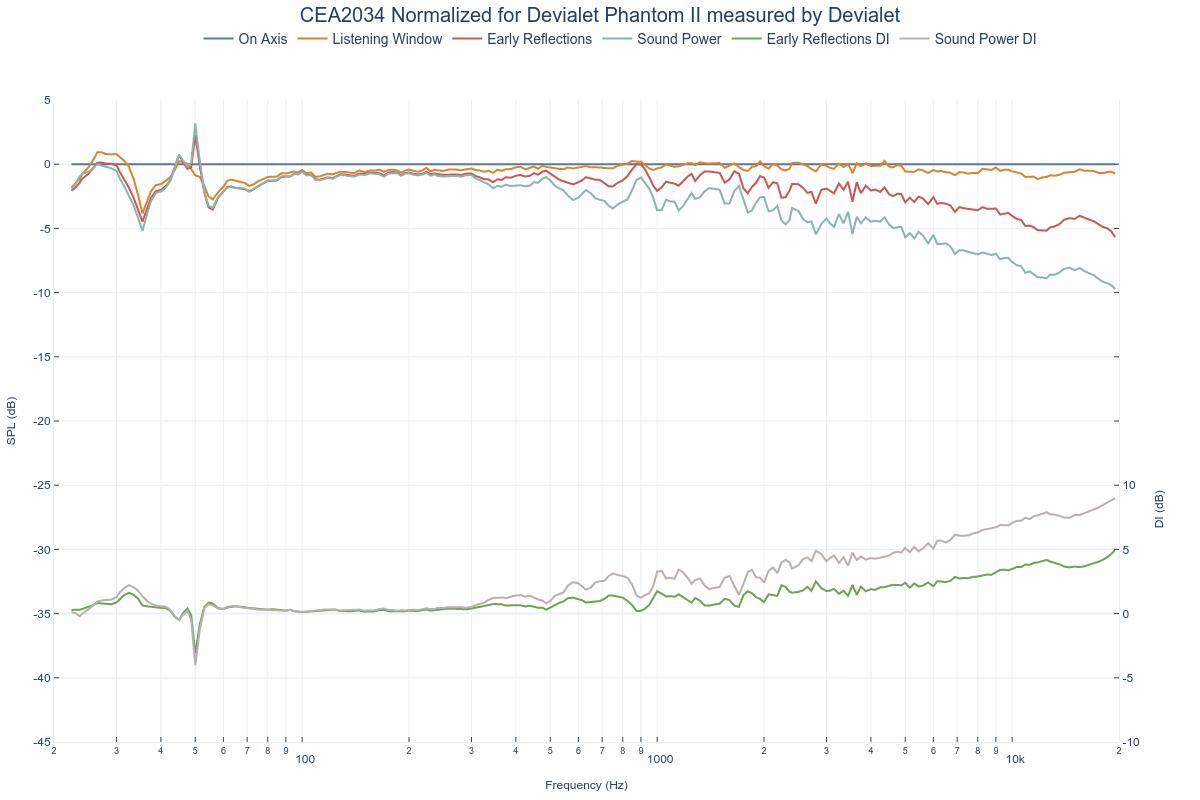 CEA2034 Normalized