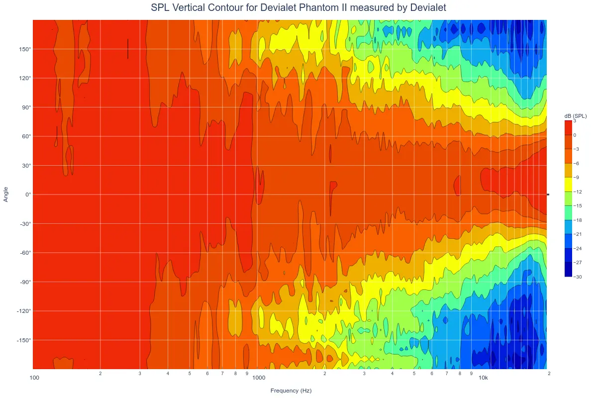 vertical
contour