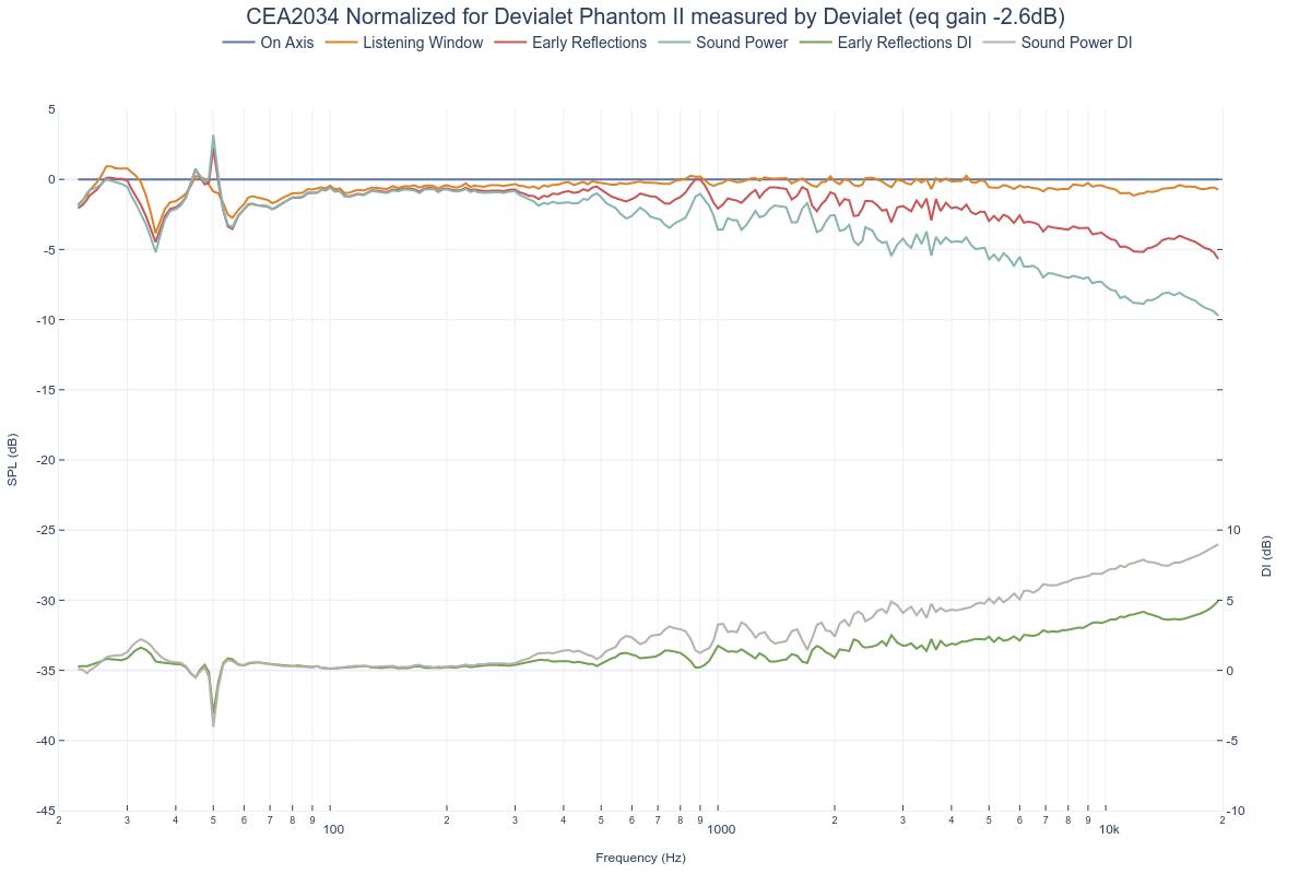 CEA2034 Normalized