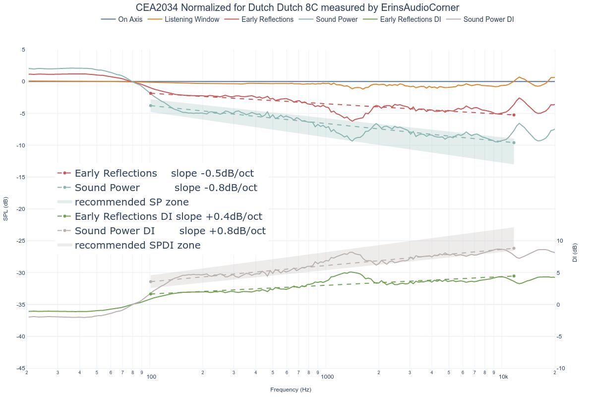 CEA2034 Normalized