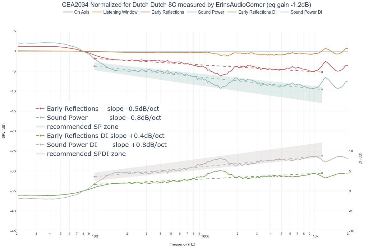 CEA2034 Normalized