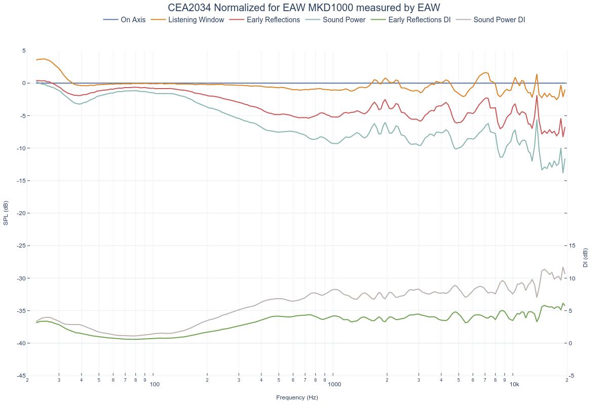 CEA2034 Normalized