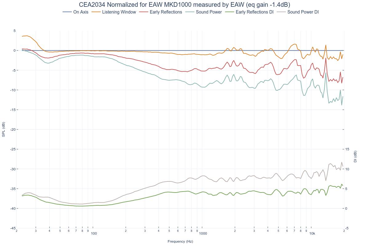 CEA2034 Normalized