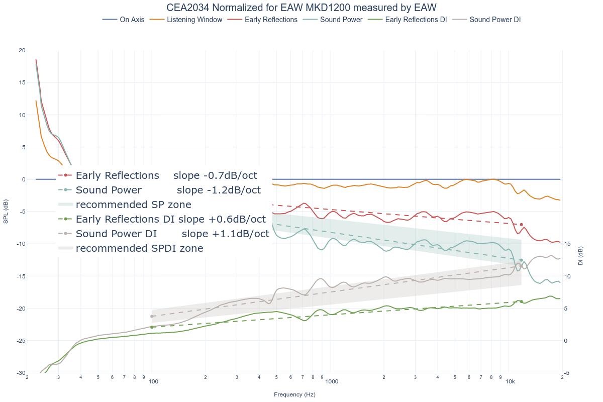 CEA2034 Normalized