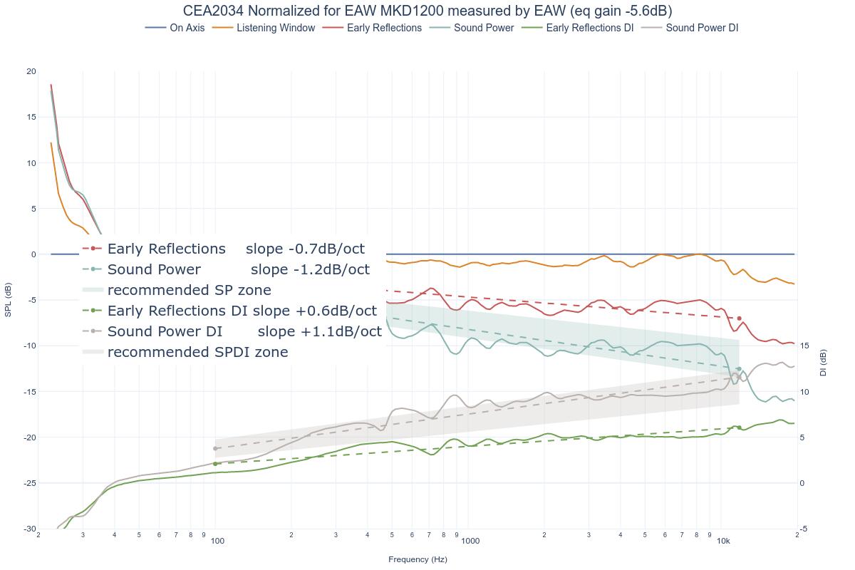 CEA2034 Normalized