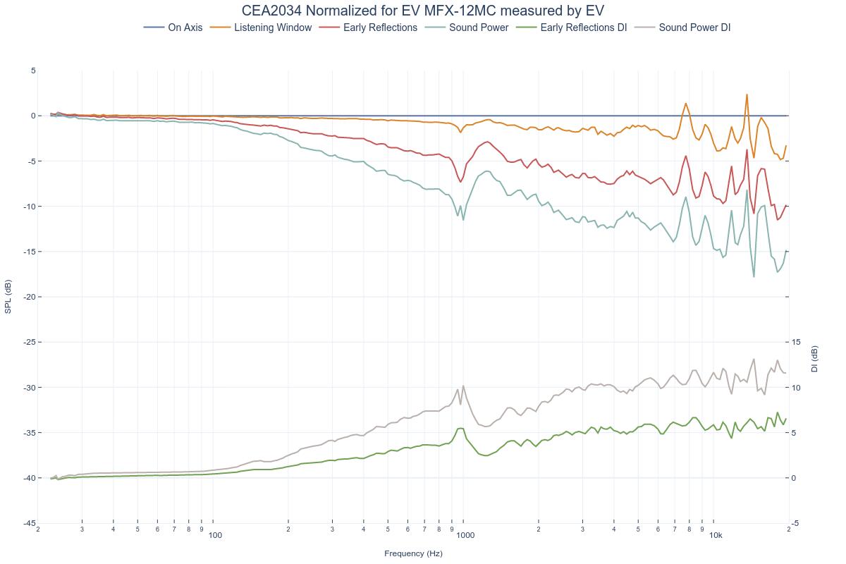 CEA2034 Normalized