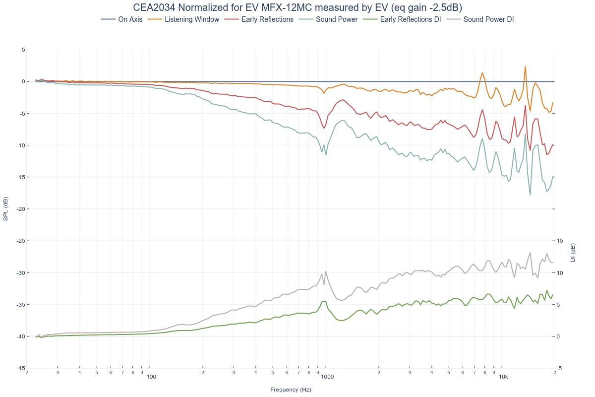 CEA2034 Normalized