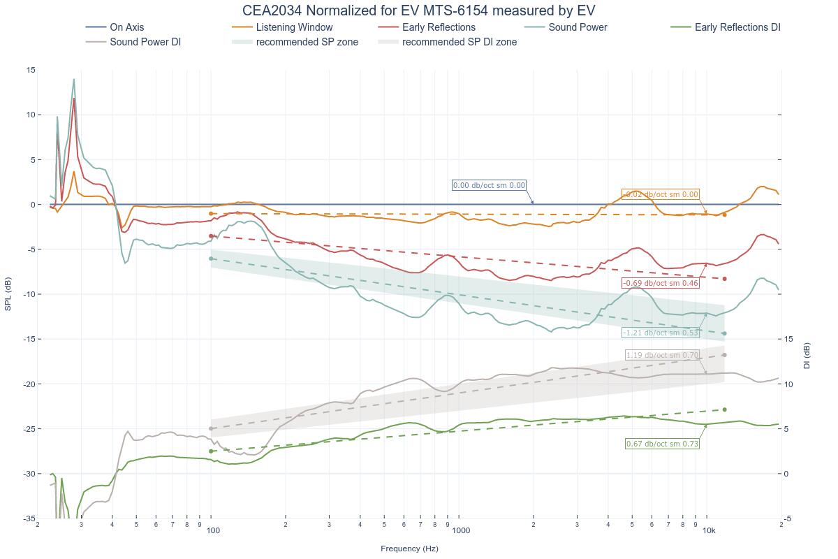 CEA2034 Normalized