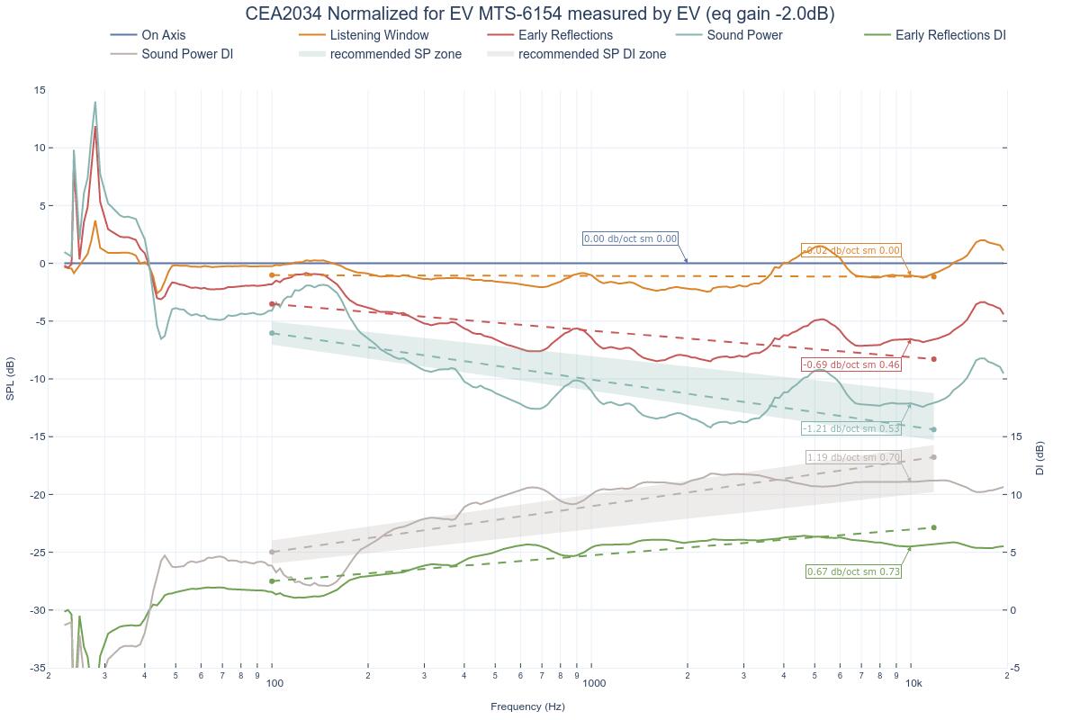 CEA2034 Normalized