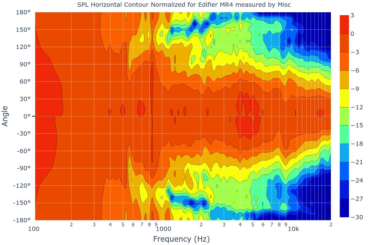 SPL Horizontal Contour Normalized