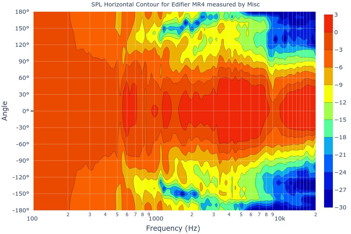 SPL Horizontal Contour