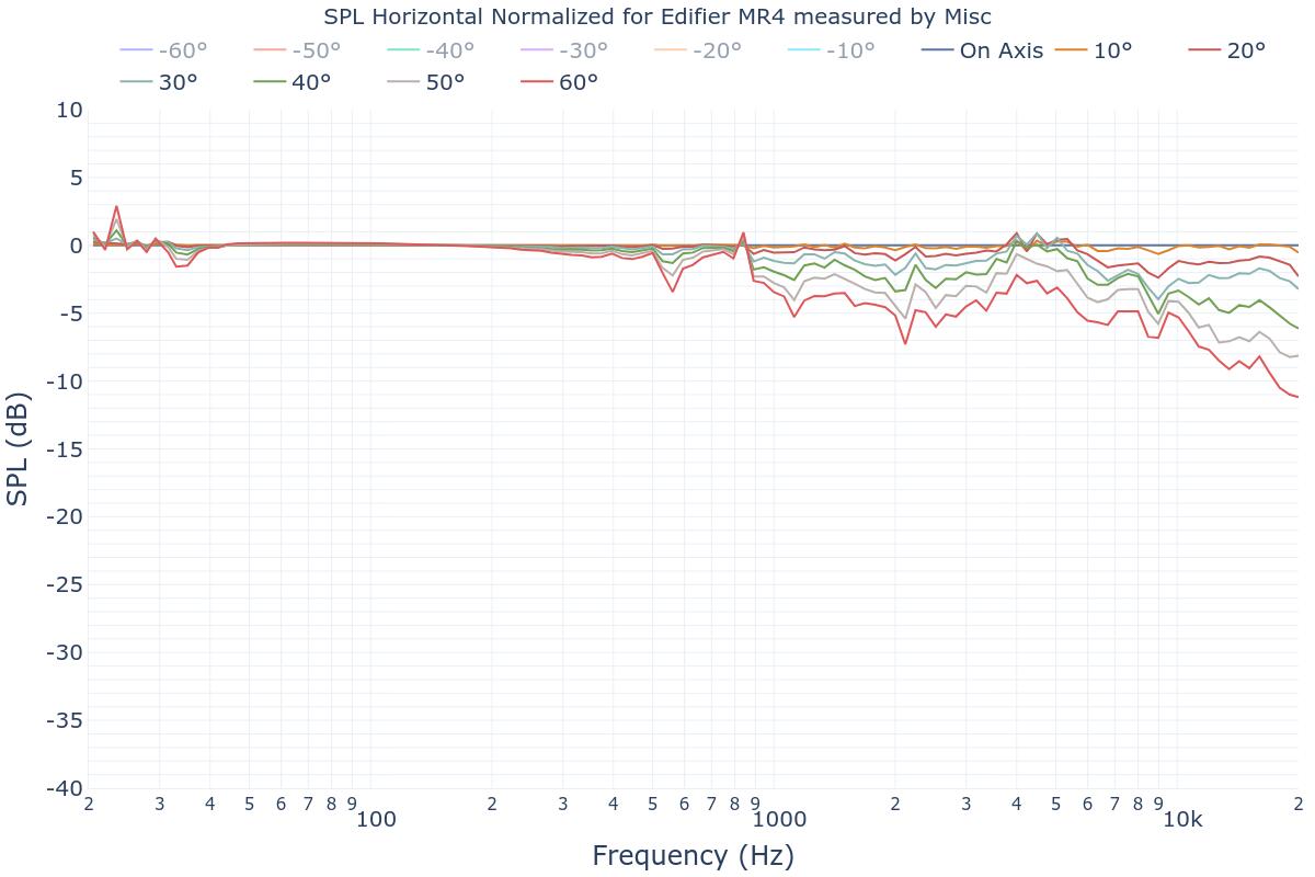 SPL Horizontal Normalized