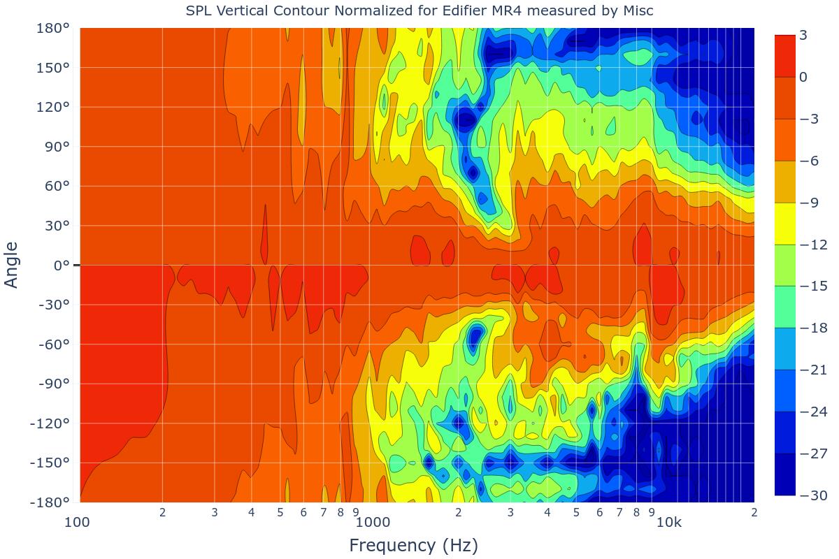 SPL Vertical Contour Normalized