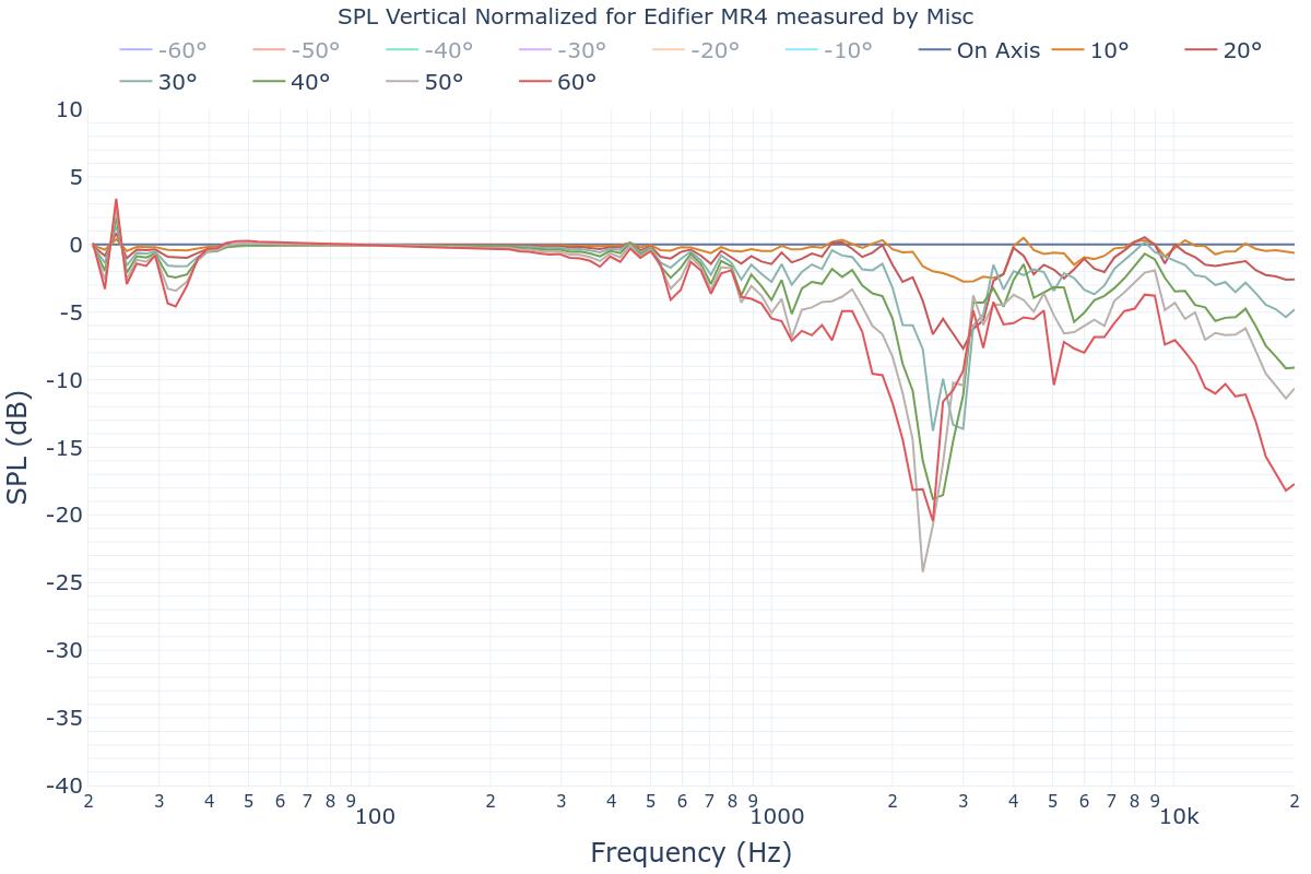 SPL Vertical Normalized